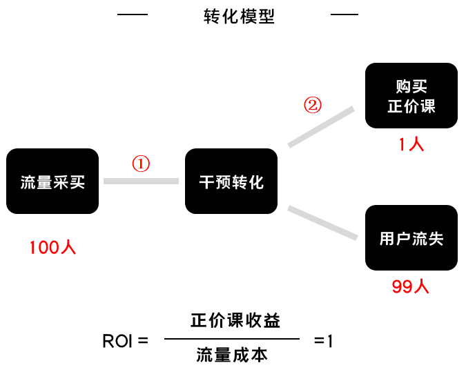 K12增長陷阱：只懂教育學(xué)生，卻不會(huì)教育用戶
