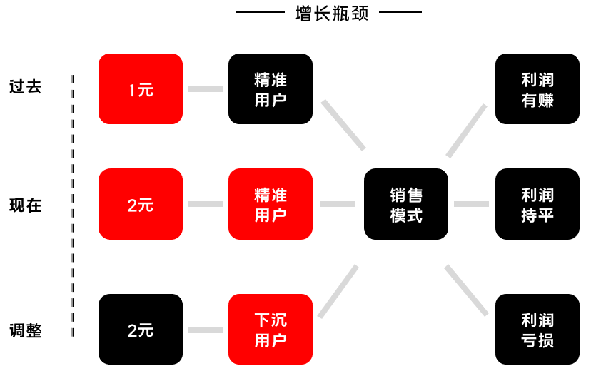 K12增長陷阱：只懂教育學(xué)生，卻不會(huì)教育用戶