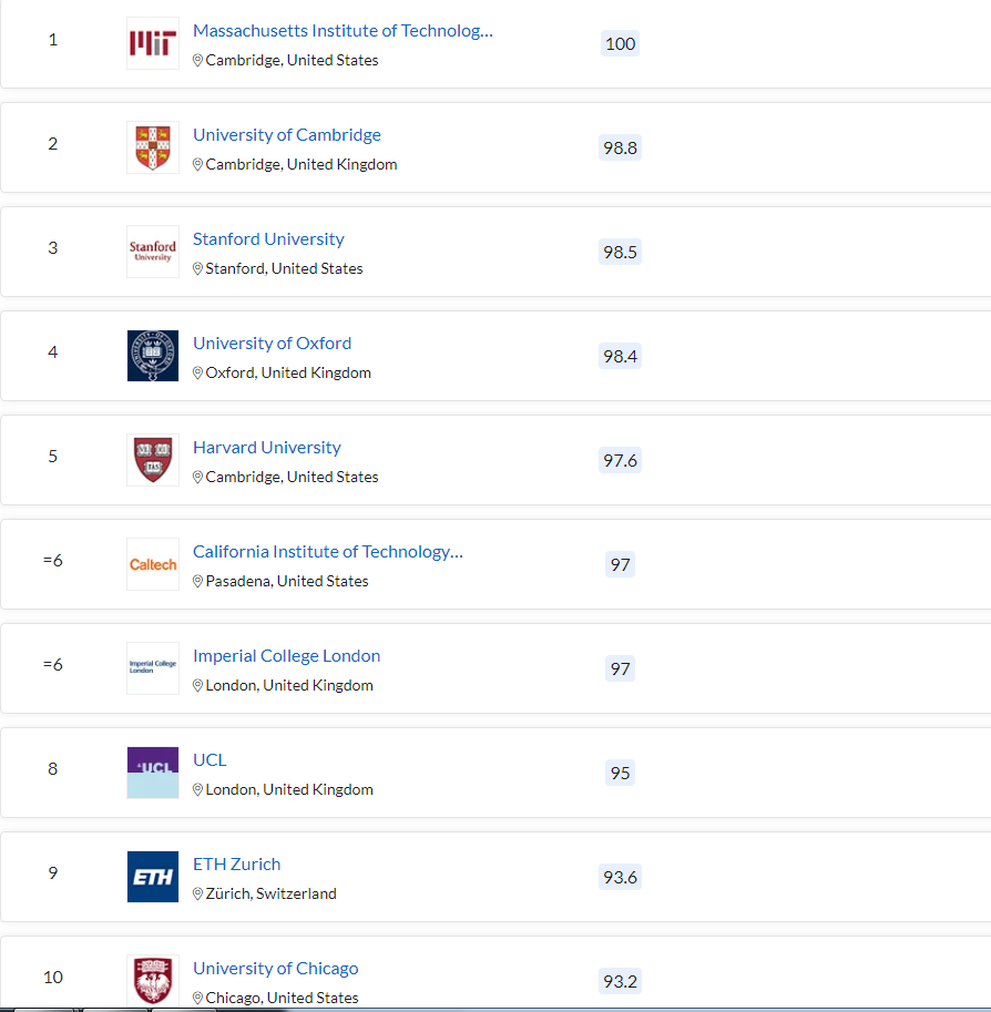 清北力壓耶魯，MIT蟬聯第一，2023QS世界大學排名最新發(fā)布