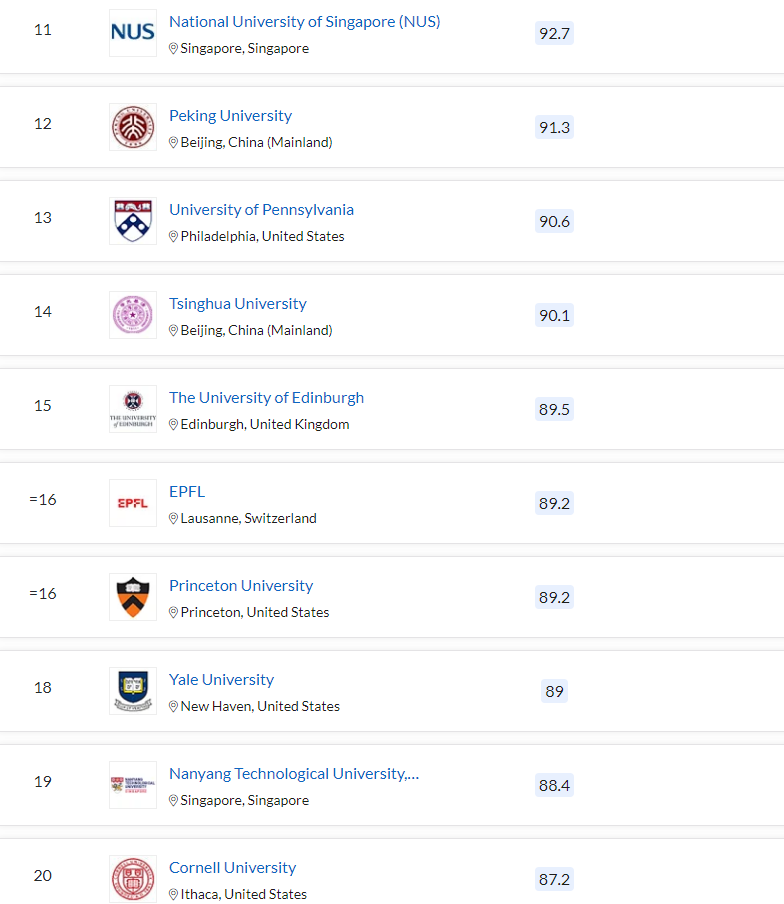 清北力壓耶魯，MIT蟬聯第一，2023QS世界大學排名最新發(fā)布
